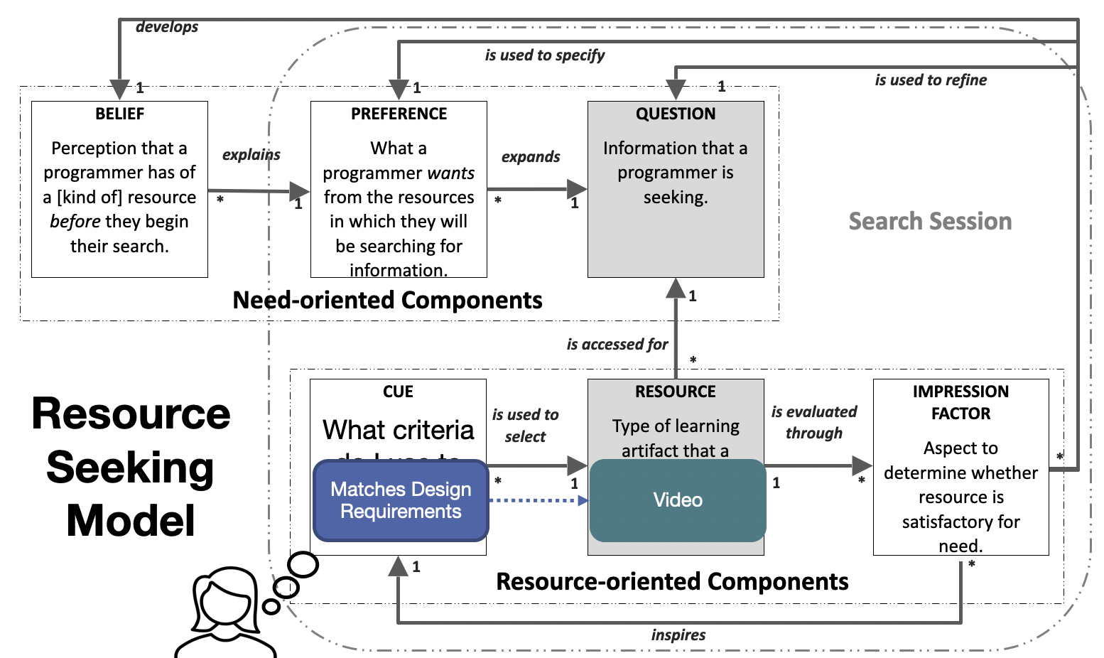 Finding learning resources study takeaways
